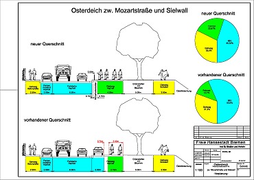 Querschnitt vorher und nachher:  Prozentualer Flächenanteil nach Verkehrsart